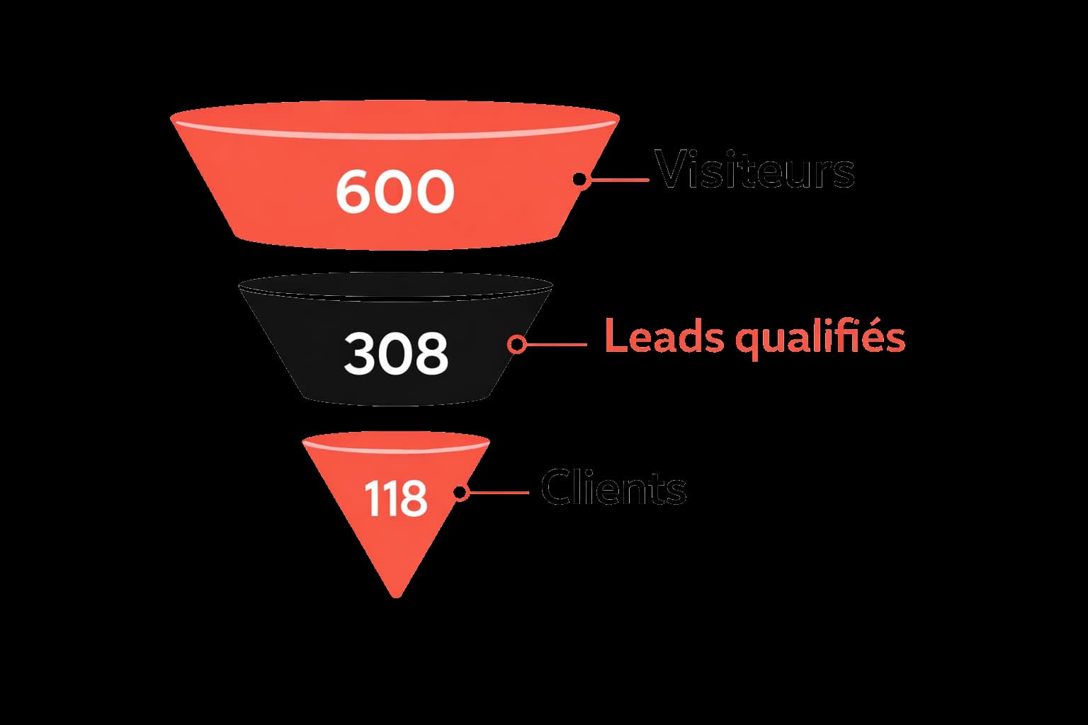 Distinction Votre site vend pendant que vous dormez