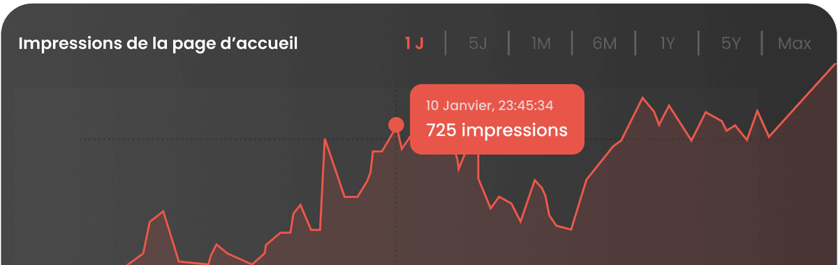 SEO & Performance — graphique impressions
