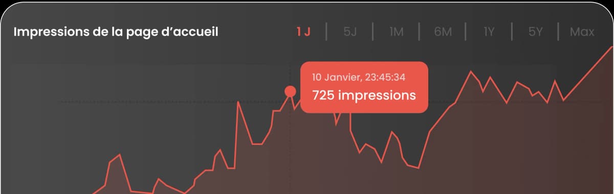SEO & Performance — graphique impressions