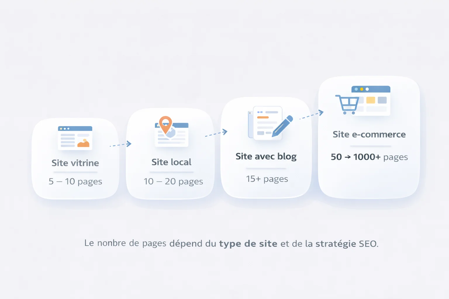 Schéma de l'architecture d'un site professionnel avec pages de services, pages locales et blog SEO