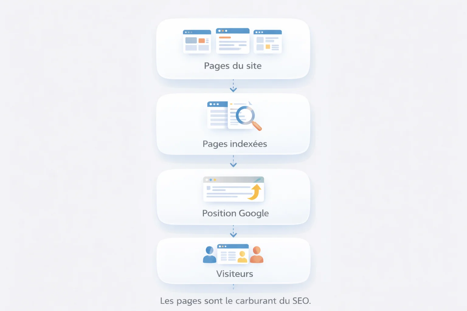 Parcours client illustrant les étapes d'acquisition sur un site professionnel : découverte, comparaison et prise de contact