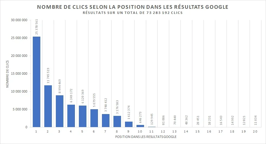 Répartition des clics par position dans les résultats de recherche Google, montrant la domination des trois premières positions